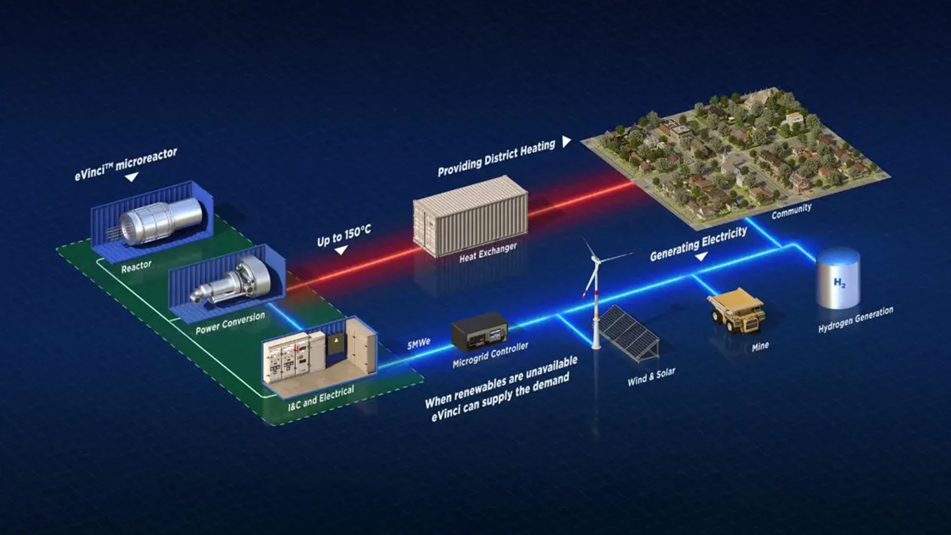 The eVinci Microreactor serves as a source of electricity and heating in a power and district heating system. Photo from the Westinghouse eVinci product page.