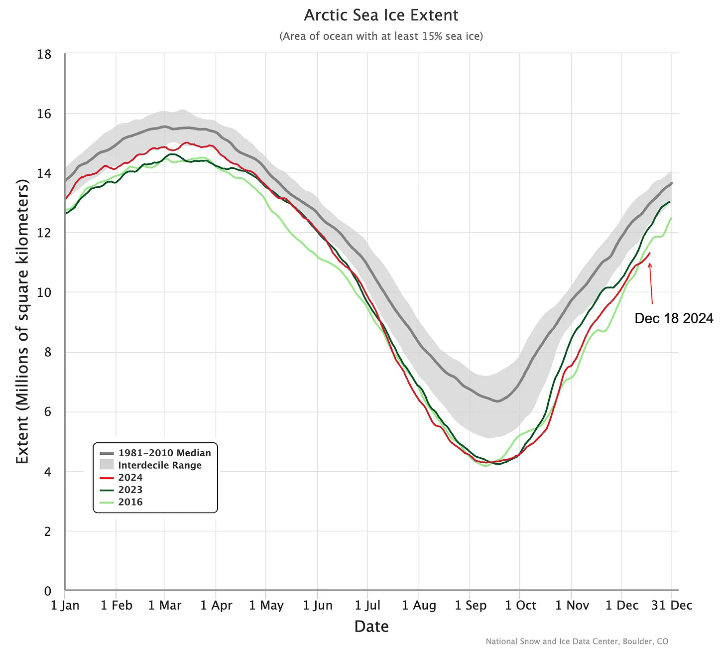 Daily sea ice extent for selected years plus the 1981-2010 median and interdecile (10-90 percent) range. Graphic courtesy NSIDC via Rick Thoman Substack. 