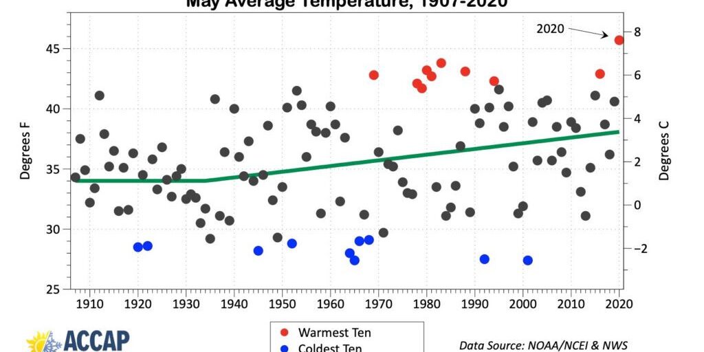 Another Climate Record Broken: May